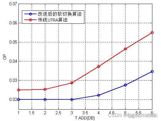 【软切换】WCDMA软切换技术的仿真_ASUR_10